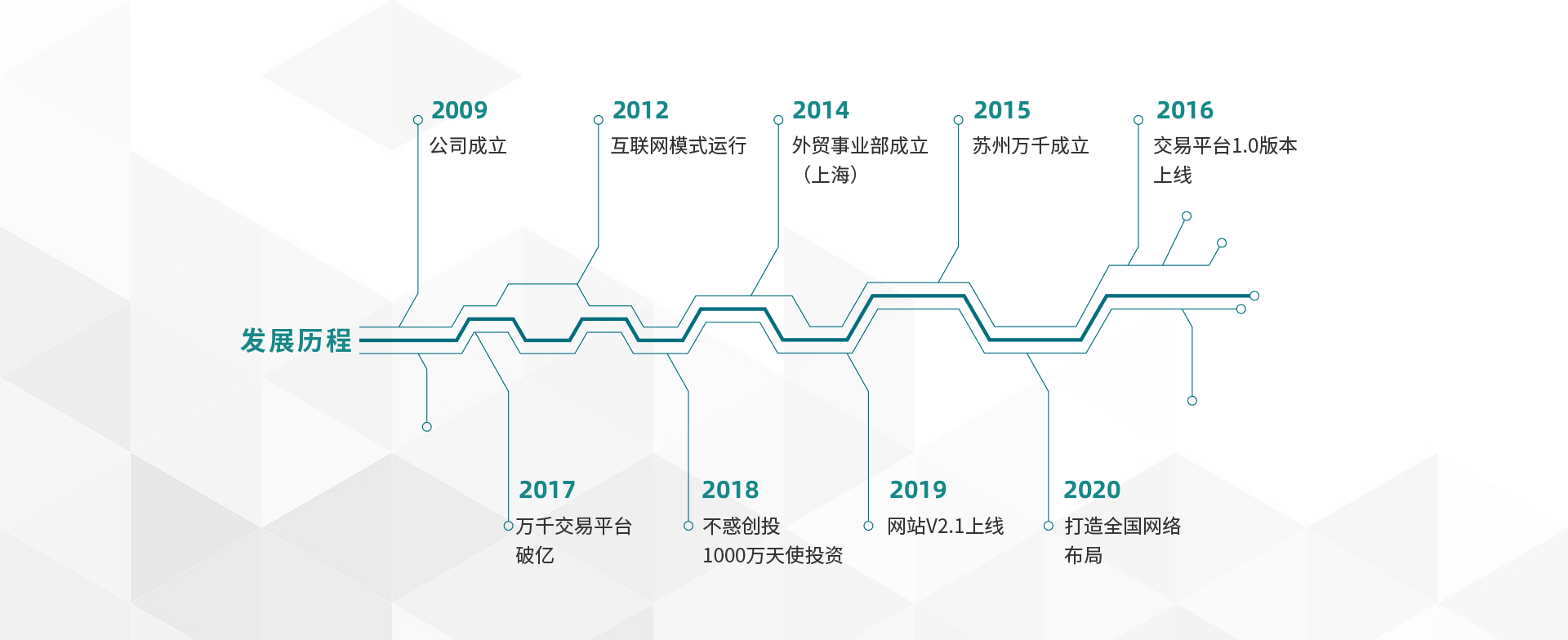 万千紧固件2009年公司成立→2012互联网运行模式→2014外贸部成立（上海）→2015苏州万千成立→2016线上交易平台1.0上线→2017线上交易平台破亿→2018不惑创投1000万天使投资→2019网站V2.1上线→2020打造全国网络布局
